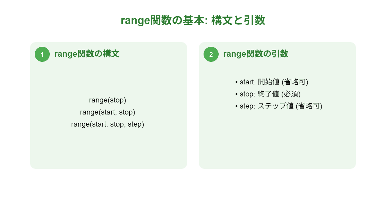 Pythonでrange関数を使用する際の基本的な構文と引数