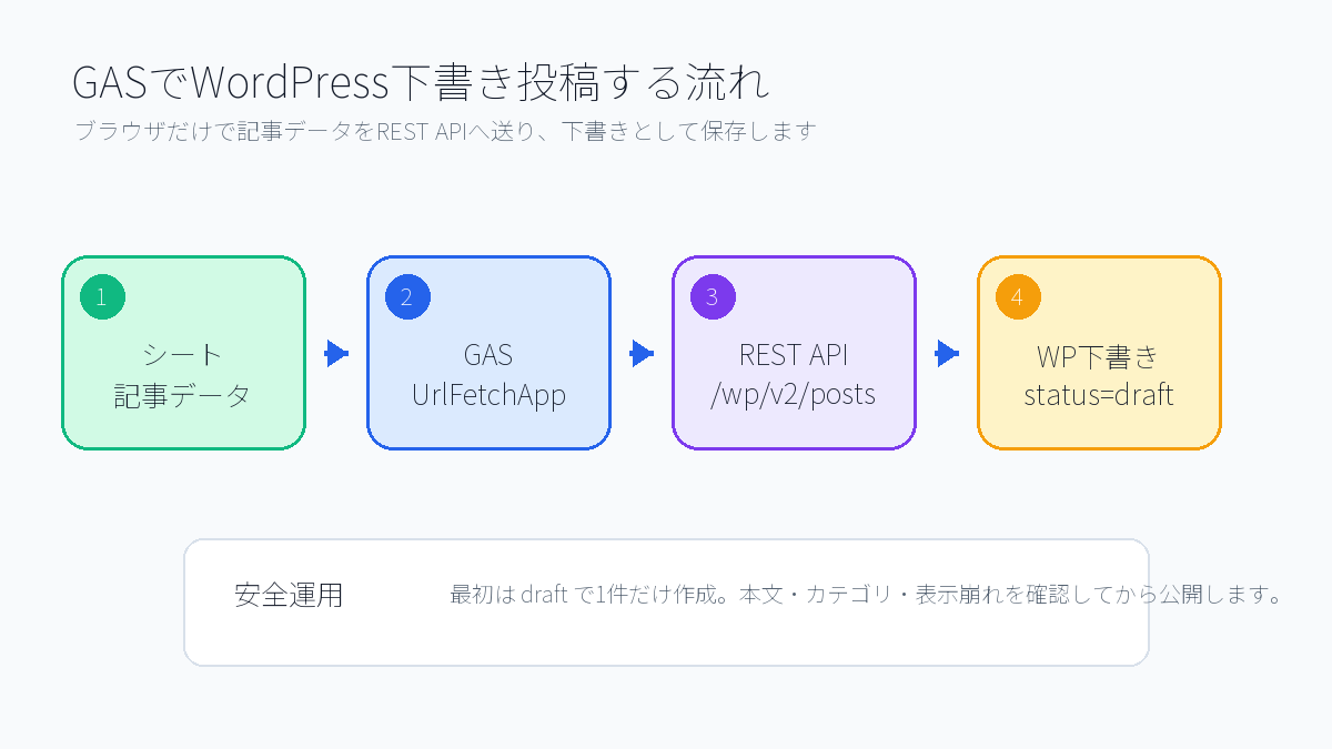 GASからWordPress REST APIへ記事データを送り下書き作成する流れ