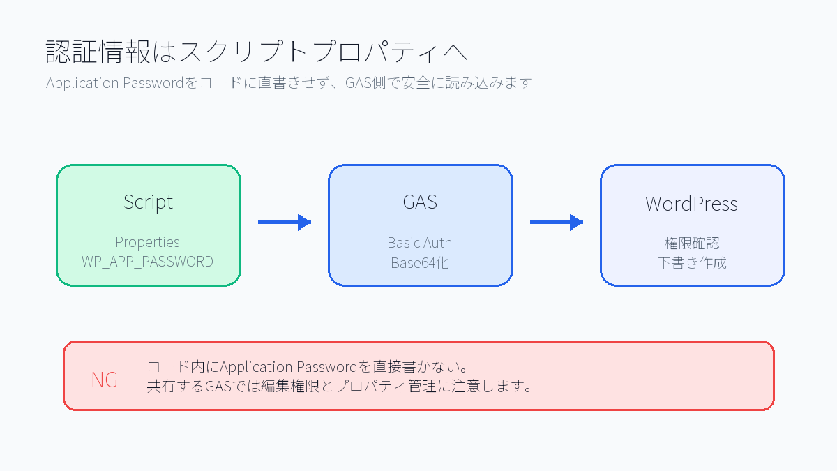 Application PasswordをGASのスクリプトプロパティから読み込む安全な流れ