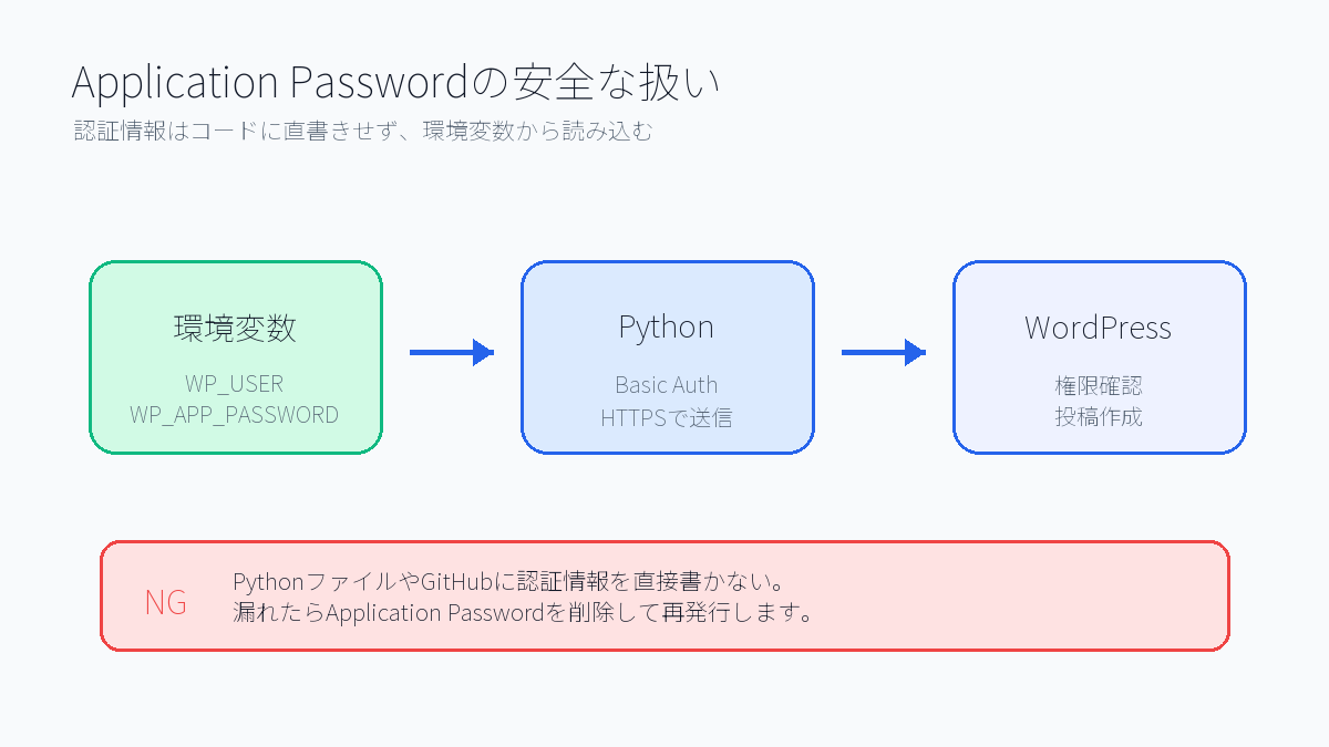 Application Passwordを環境変数から読み込む安全な認証フロー