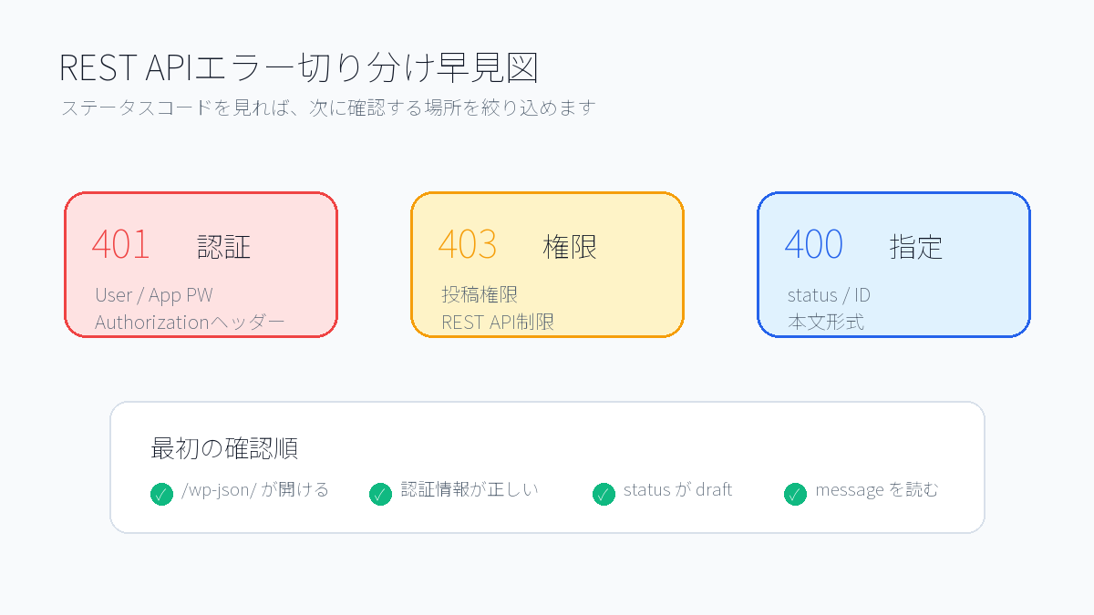 WordPress REST APIの401 403 400エラー切り分け図