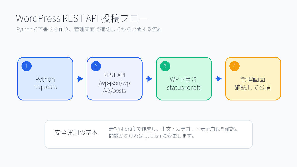 WordPress REST APIでPythonから下書きを作成し公開確認する流れ