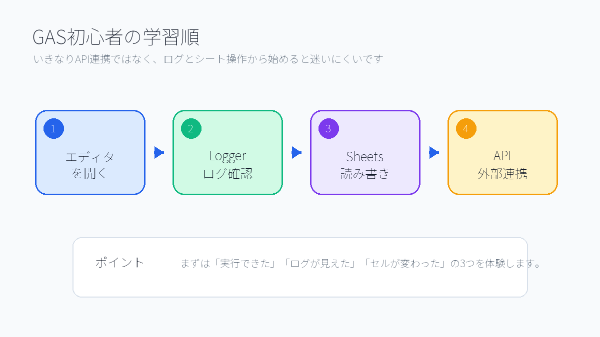 GAS初心者がエディタ、ログ、シート操作、API連携の順に学ぶ図