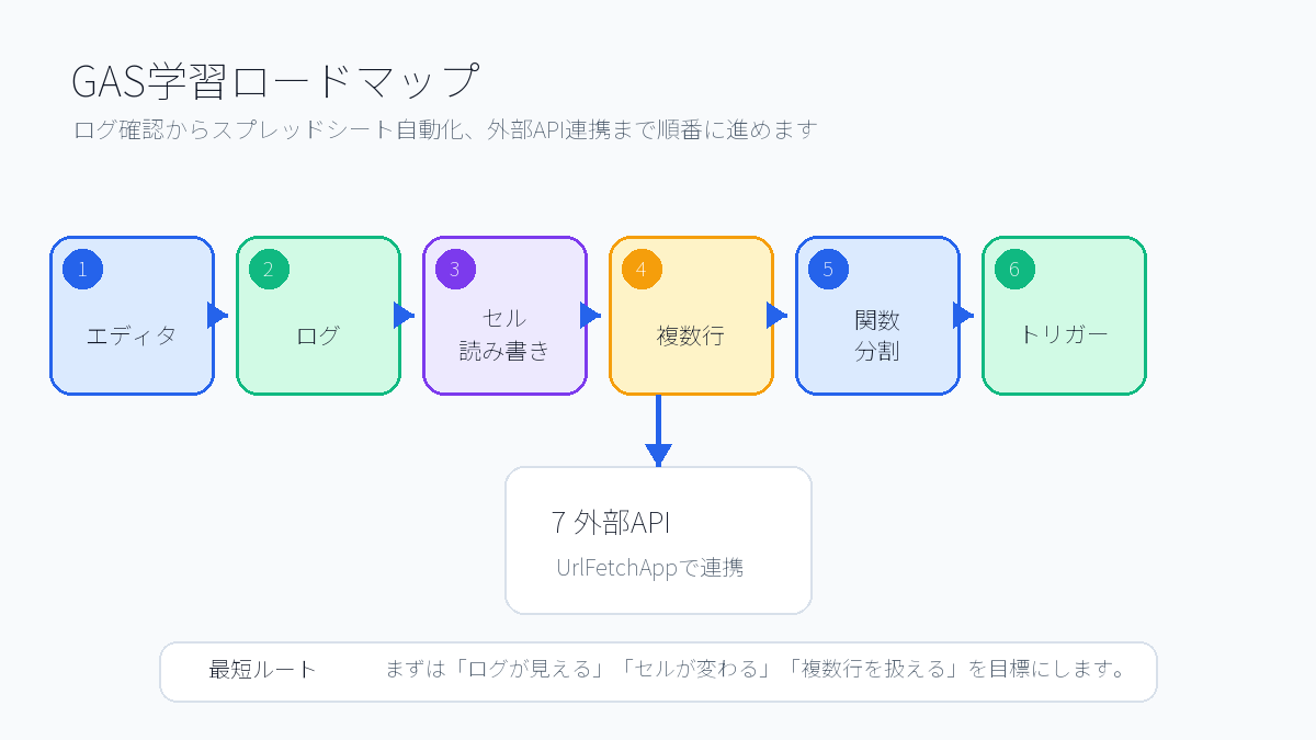 GAS初心者がログ確認から外部API連携まで進む7ステップの図