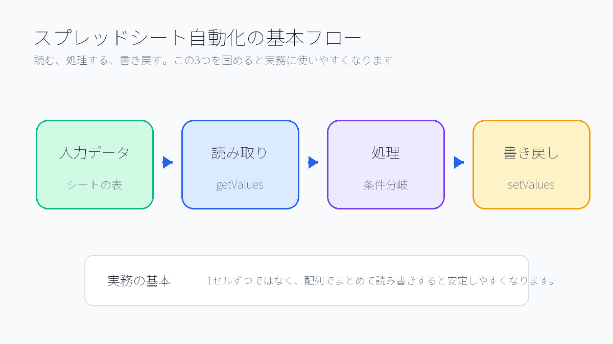 GASでスプレッドシートの入力データを読み取り処理して書き戻す流れ