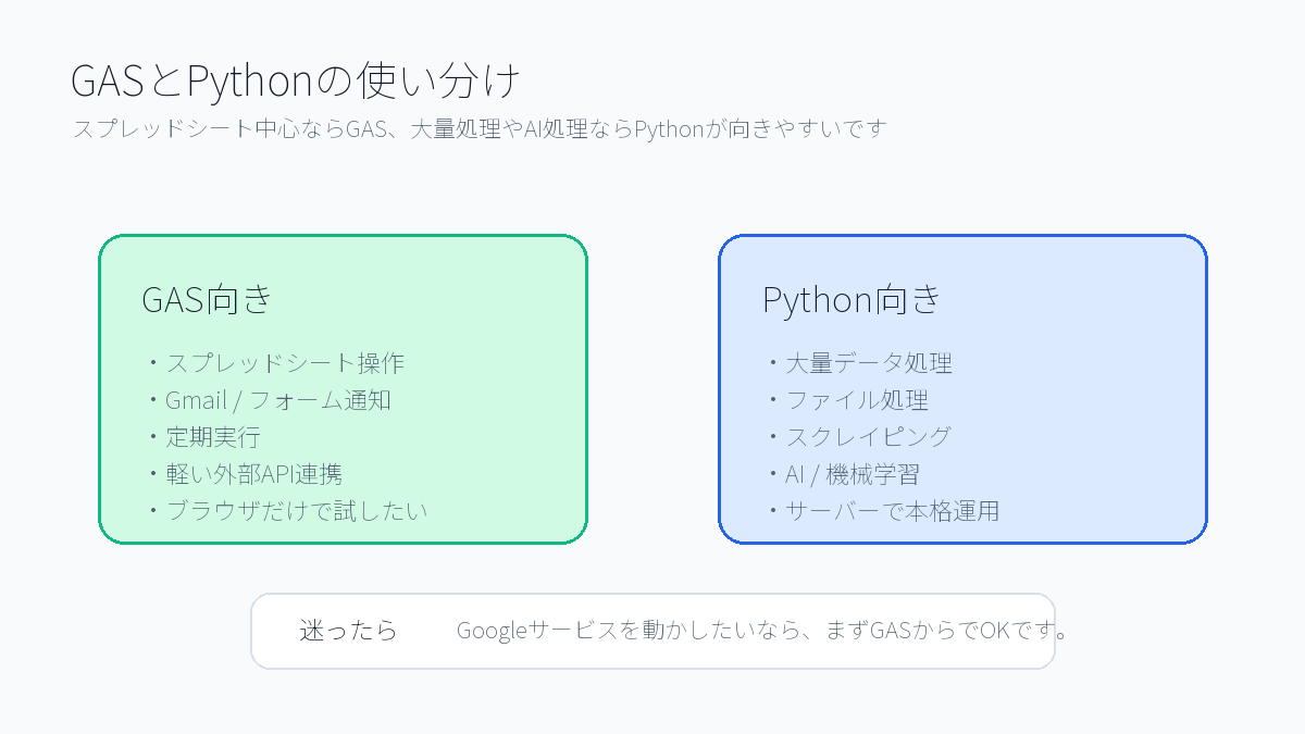 GASとPythonの向いている用途を比較した図