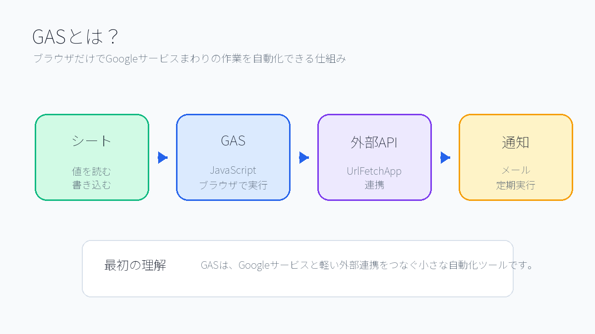 GASでシート操作や外部API連携や通知を自動化する概要図