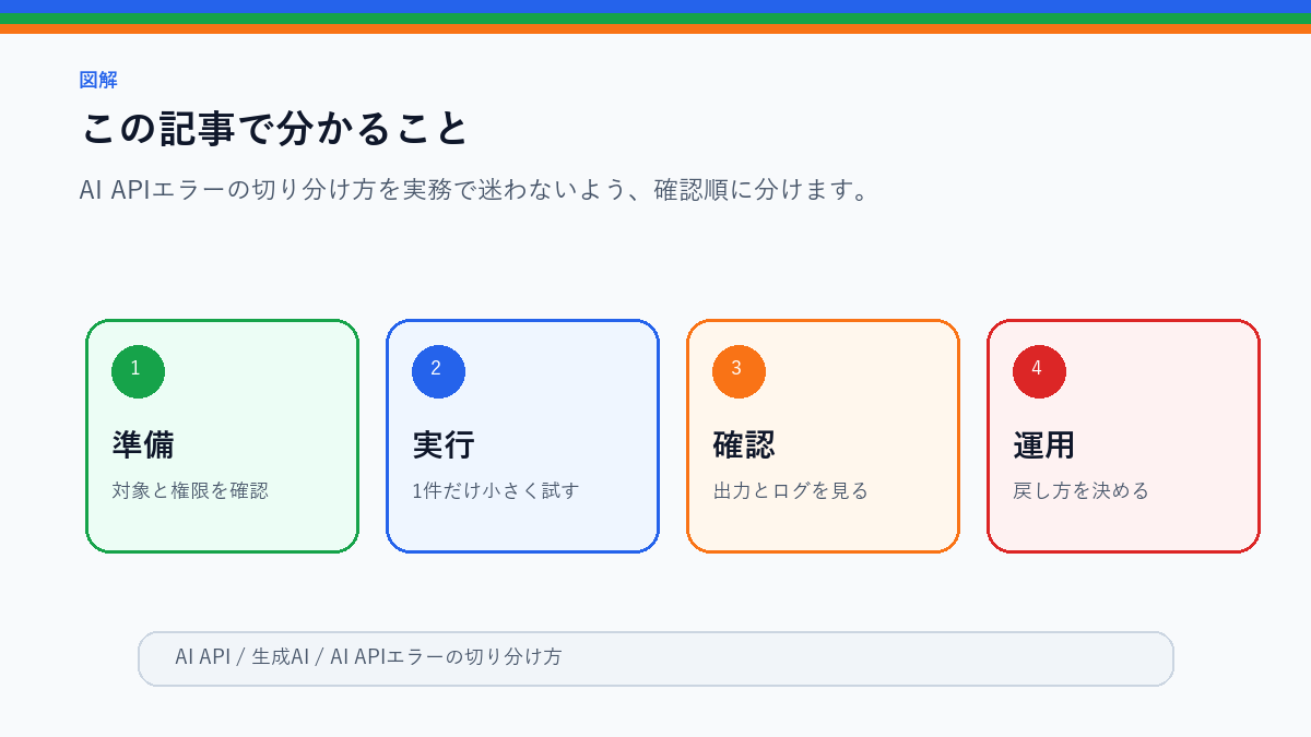 AI APIエラーの切り分け方｜キー・モデル・権限・料金を見る順番のこの記事で分かることを整理したS品質図解