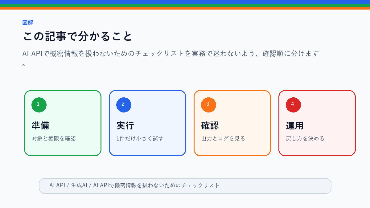 AI APIで機密情報を扱わないためのチェックリストのこの記事で分かることを整理したS品質図解