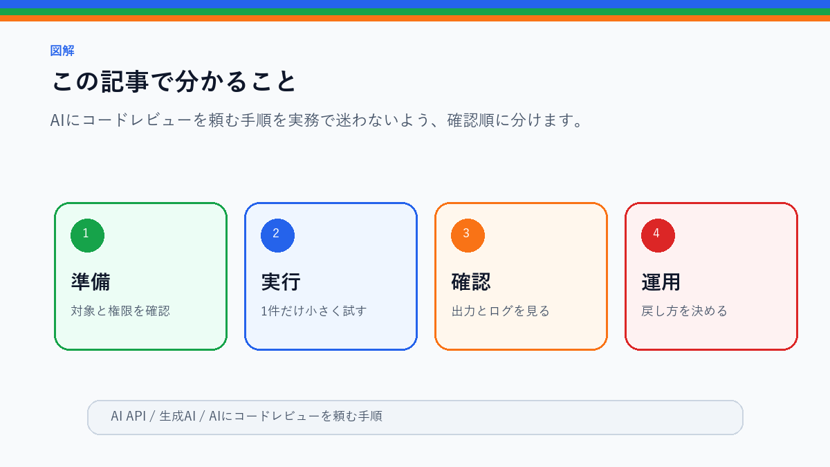 AIにコードレビューを頼む手順|丸投げせず確認するポイントのこの記事で分かることを整理したS品質図解