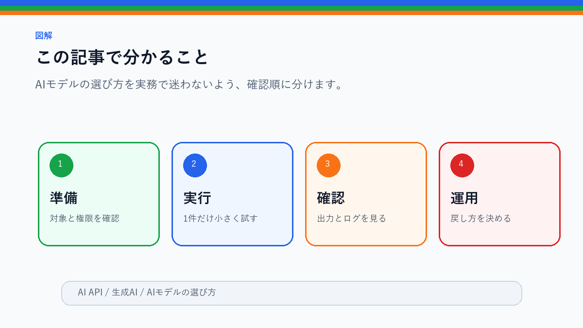 AIモデルの選び方|速度・料金・精度・用途で比較するのこの記事で分かることを整理したS品質図解