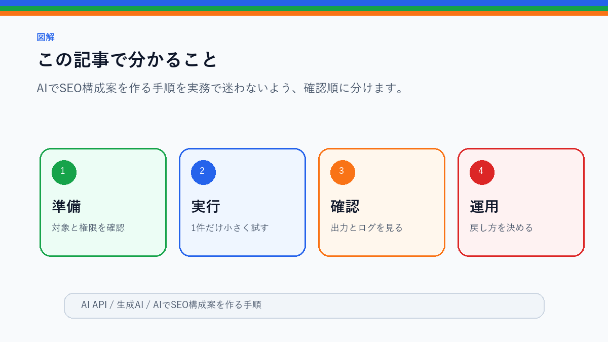 AIでSEO構成案を作る手順|検索意図を崩さないプロンプト例のこの記事で分かることを整理したS品質図解