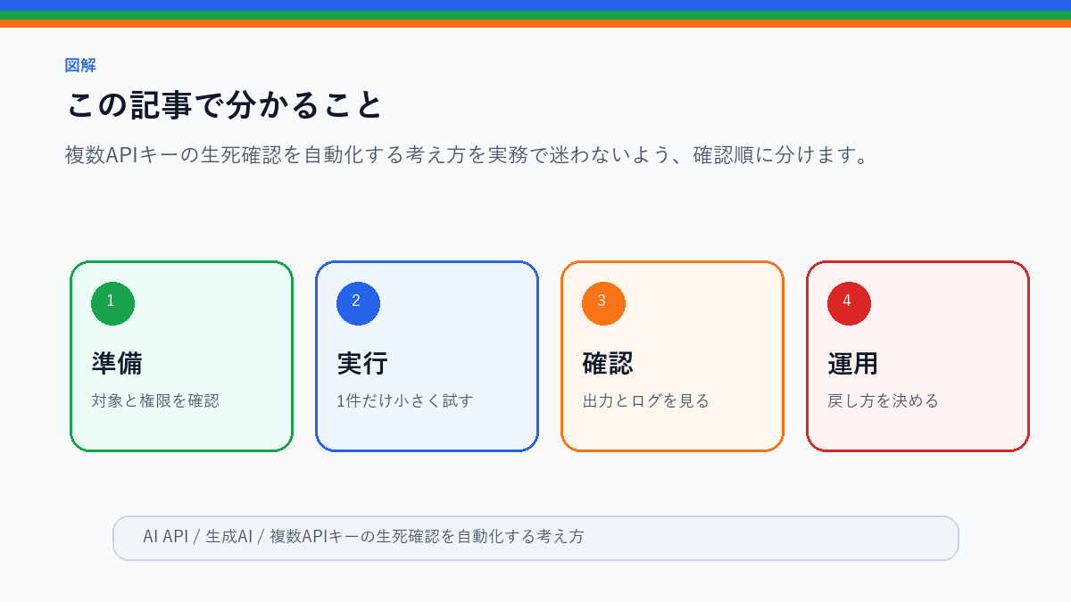 複数APIキーの生死確認を自動化する考え方｜安全な管理表の作り方のこの記事で分かることを整理したS品質図解