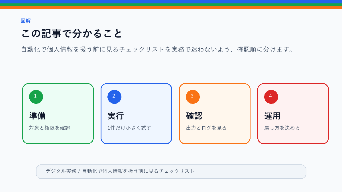 自動化で個人情報を扱う前に見るチェックリストのこの記事で分かることを整理したS品質図解