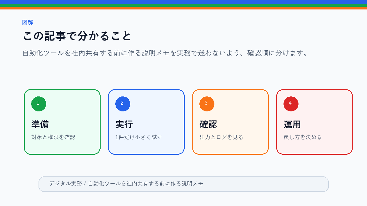 自動化ツールを社内共有する前に作る説明メモのこの記事で分かることを整理したS品質図解
