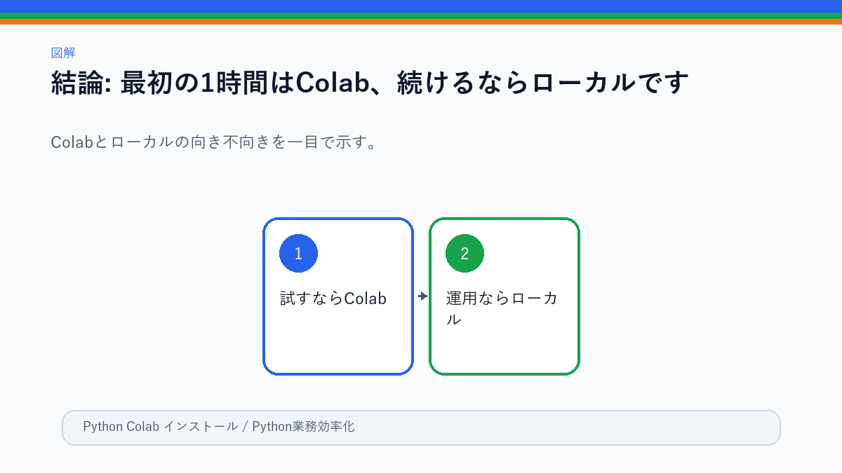 PythonをColabで始めるかローカルに入れるかの判断図