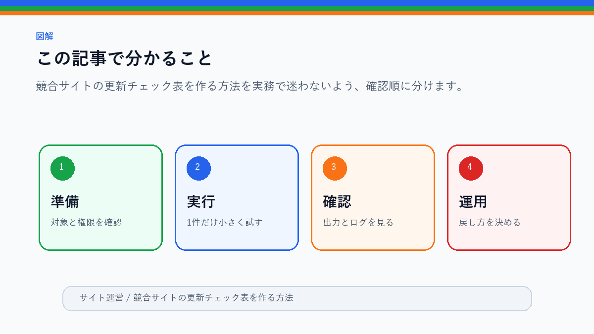 競合サイトの更新チェック表を作る方法｜手動確認を減らすのこの記事で分かることを整理したS品質図解