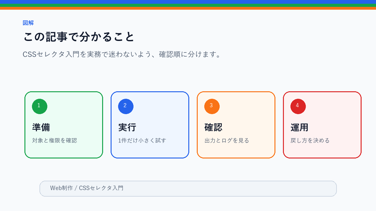 CSSセレクタ入門|BeautifulSoupで欲しい要素を取得する方法のこの記事で分かることを整理したS品質図解