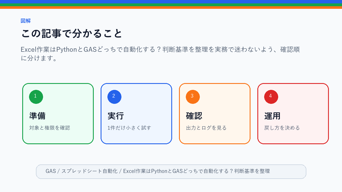 Excel作業はPythonとGASどっちで自動化する?判断基準を整理のこの記事で分かることを整理したS品質図解