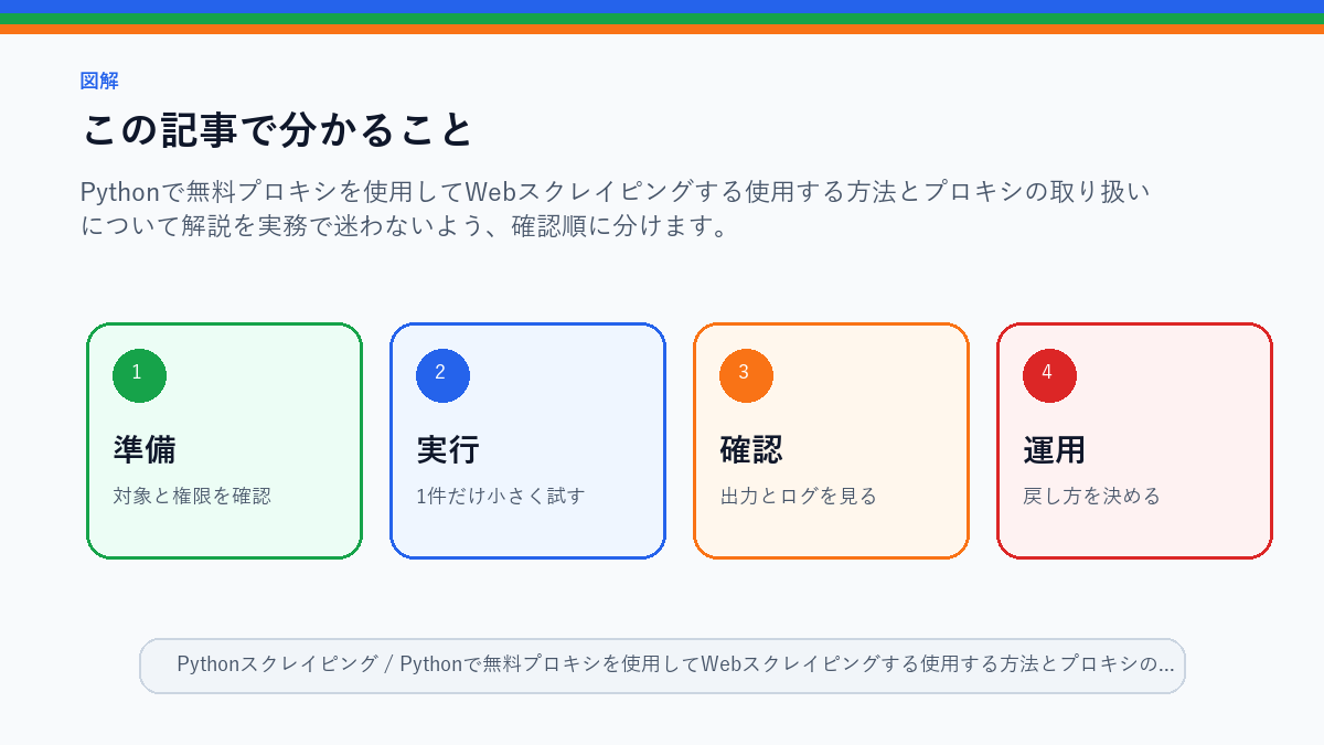 【FREE PROXY】Pythonで無料プロキシを使用してWebスクレイピングする使用する方法とプロキシの取り扱いについて解説のこの記事で分かることを整理したS品質図解