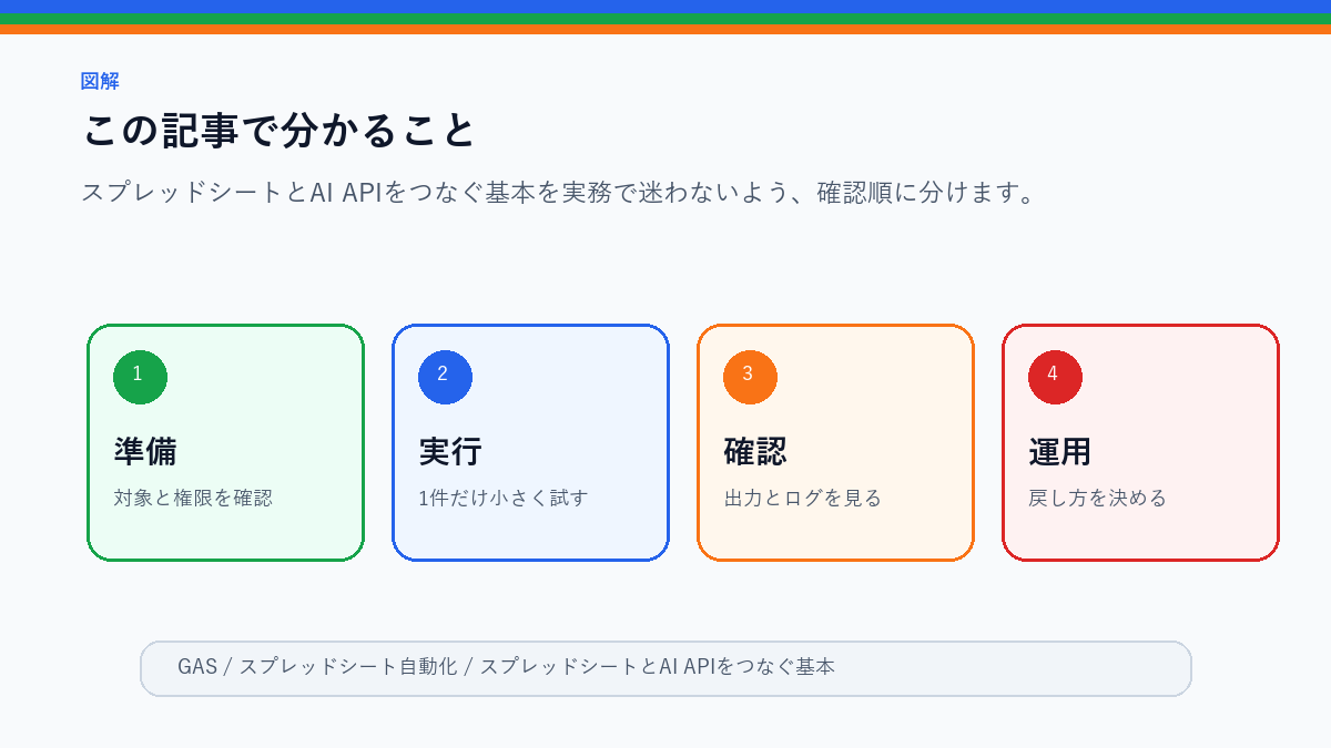 スプレッドシートとAI APIをつなぐ基本|GASから要約する流れのこの記事で分かることを整理したS品質図解
