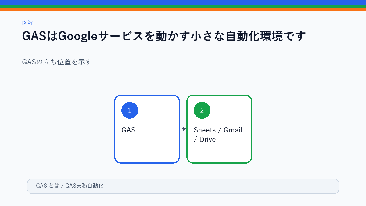 GASとGoogleサービスの関係図