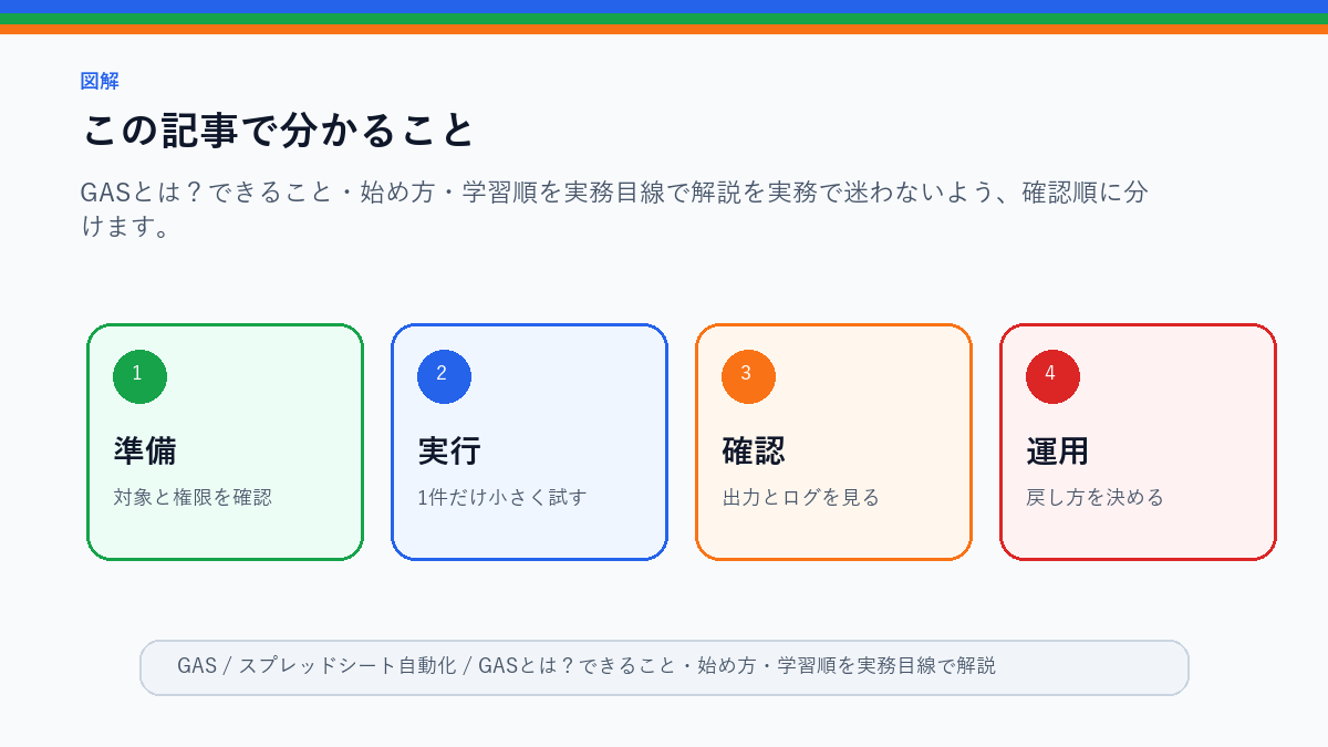 【初心者向け】GASとは?できること・始め方・学習順を実務目線で解説のこの記事で分かることを整理したS品質図解