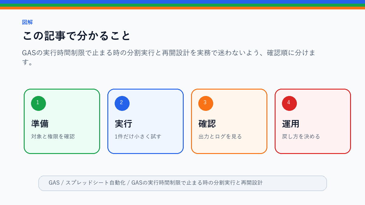 GASの実行時間制限で止まる時の分割実行と再開設計のこの記事で分かることを整理したS品質図解
