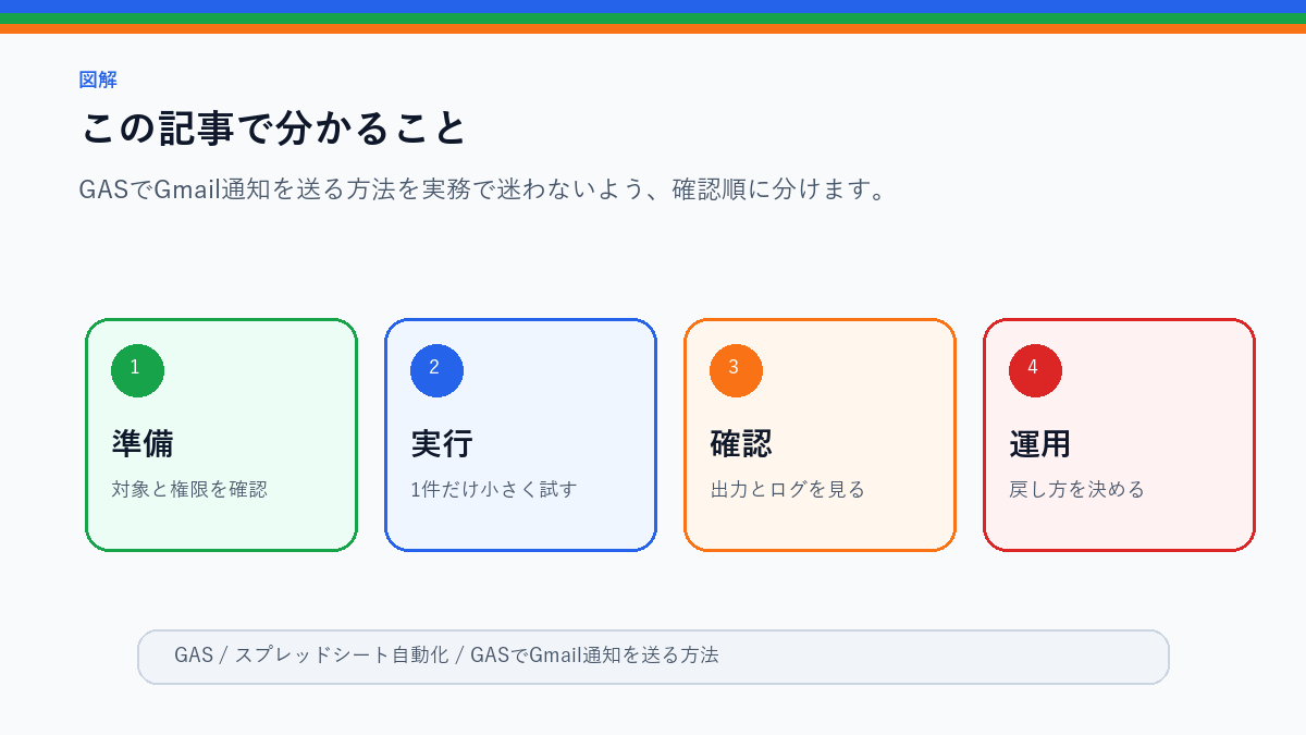 GASでGmail通知を送る方法|実務で使うメール文面と注意点のこの記事で分かることを整理したS品質図解