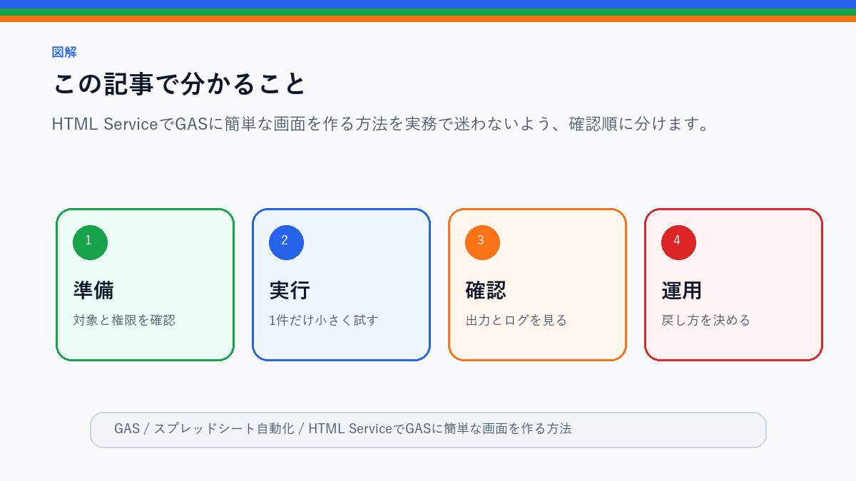 HTML ServiceでGASに簡単な画面を作る方法のこの記事で分かることを整理したS品質図解