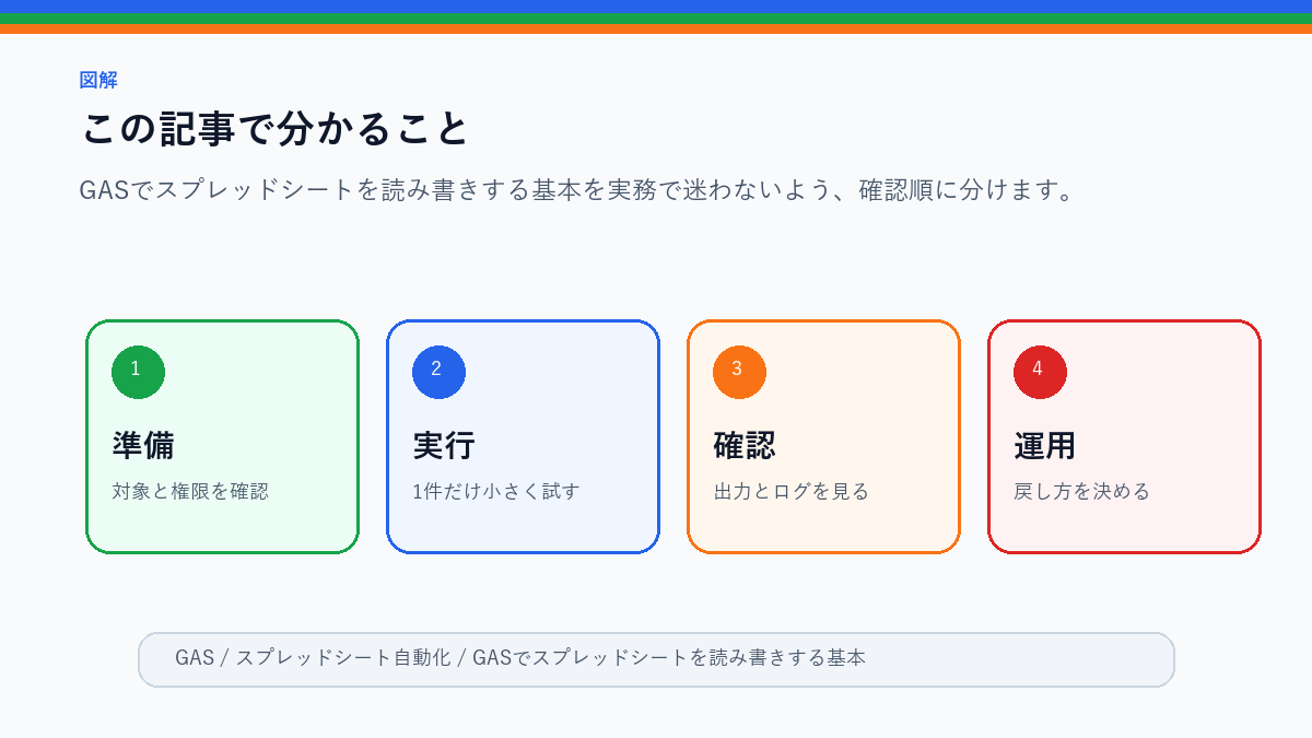 GASでスプレッドシートを読み書きする基本｜セル・行・範囲の扱い方のこの記事で分かることを整理したS品質図解