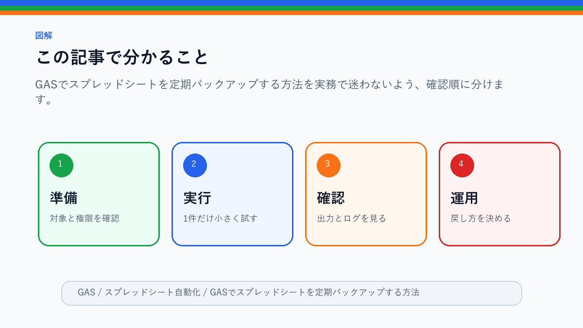 GASでスプレッドシートを定期バックアップする方法のこの記事で分かることを整理した図解
