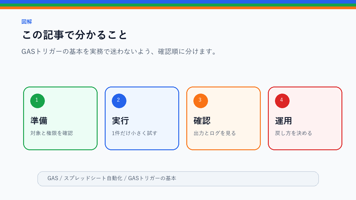 GASトリガーの基本|毎日・毎週の定期実行を安全に設定する方法のこの記事で分かることを整理したS品質図解