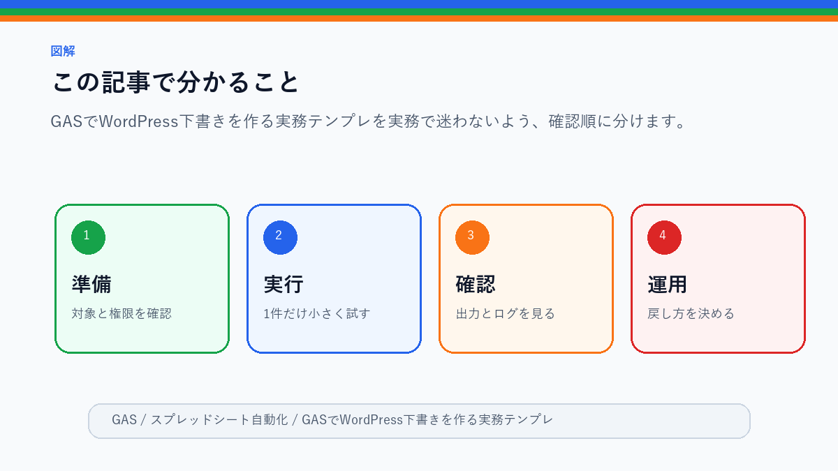 GASでWordPress下書きを作る実務テンプレ|シートから投稿までのこの記事で分かることを整理したS品質図解