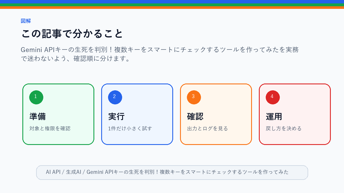 Gemini APIキーの生死を判別！複数キーをスマートにチェックするツールを作ってみた。のこの記事で分かることを整理したS品質図解