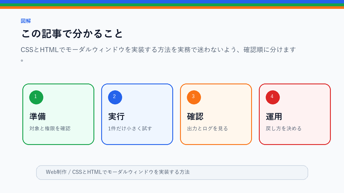 【プラグインなし】CSSとHTMLでモーダルウィンドウを実装する方法のこの記事で分かることを整理したS品質図解