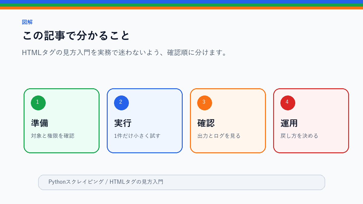 HTMLタグの見方入門｜スクレイピング前に確認する要素と属性のこの記事で分かることを整理したS品質図解