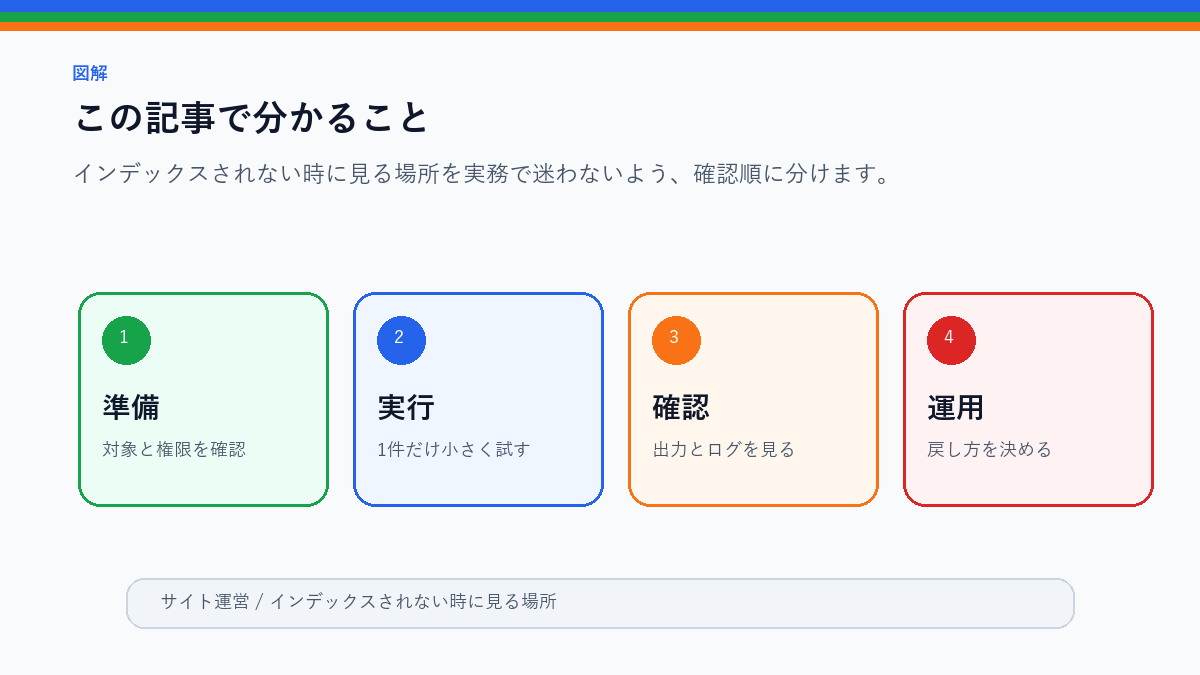 インデックスされない時に見る場所｜noindex・サイトマップ・品質確認のこの記事で分かることを整理したS品質図解