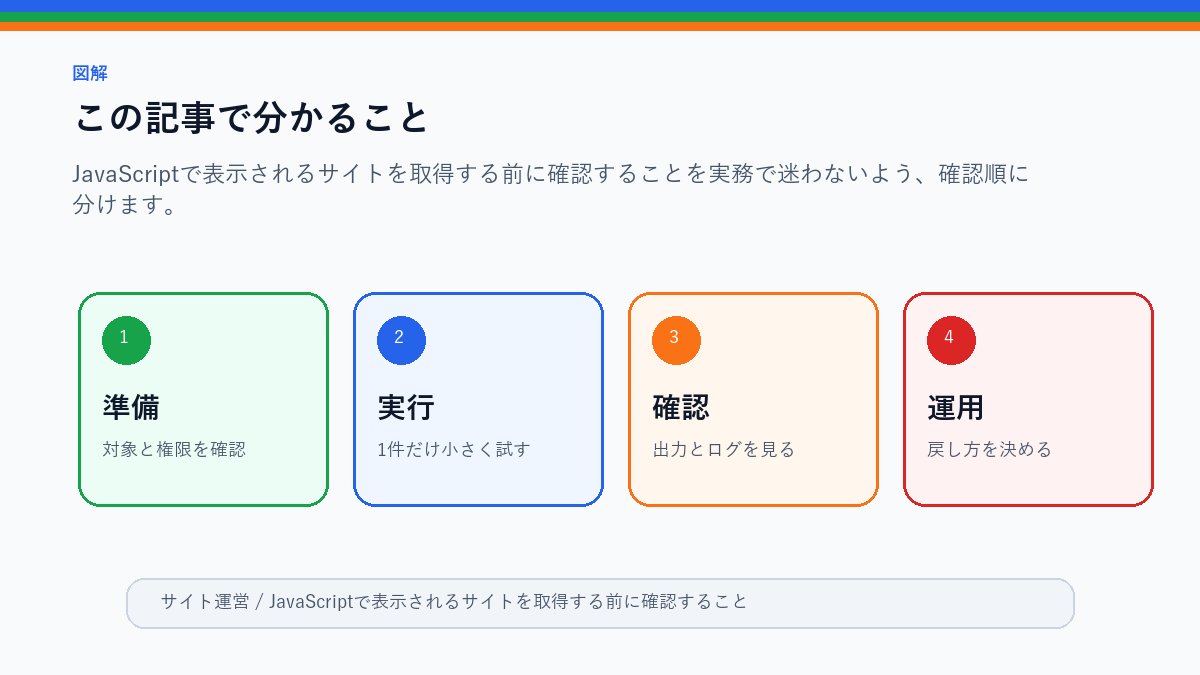 JavaScriptで表示されるサイトを取得する前に確認することのこの記事で分かることを整理したS品質図解