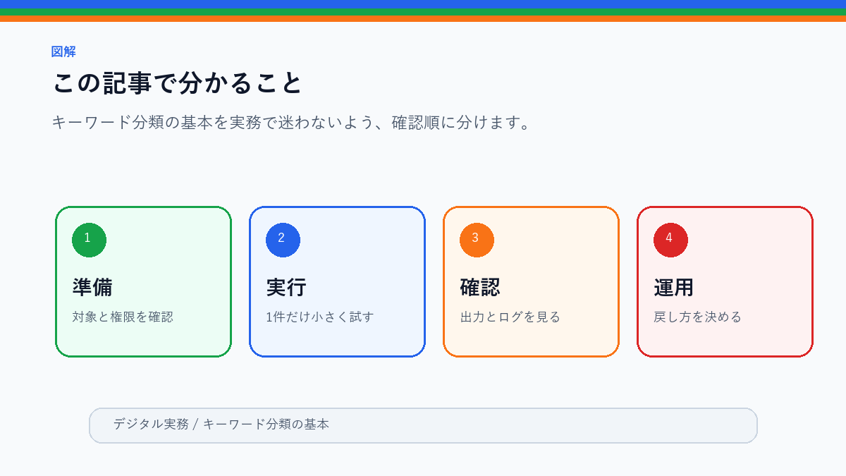 キーワード分類の基本|情報収集・実行・比較・購入前で記事を分けるのこの記事で分かることを整理したS品質図解