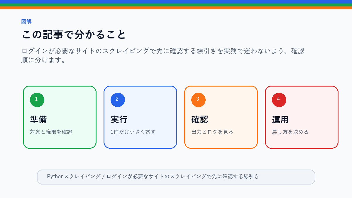 ログインが必要なサイトのスクレイピングで先に確認する線引きのこの記事で分かることを整理したS品質図解