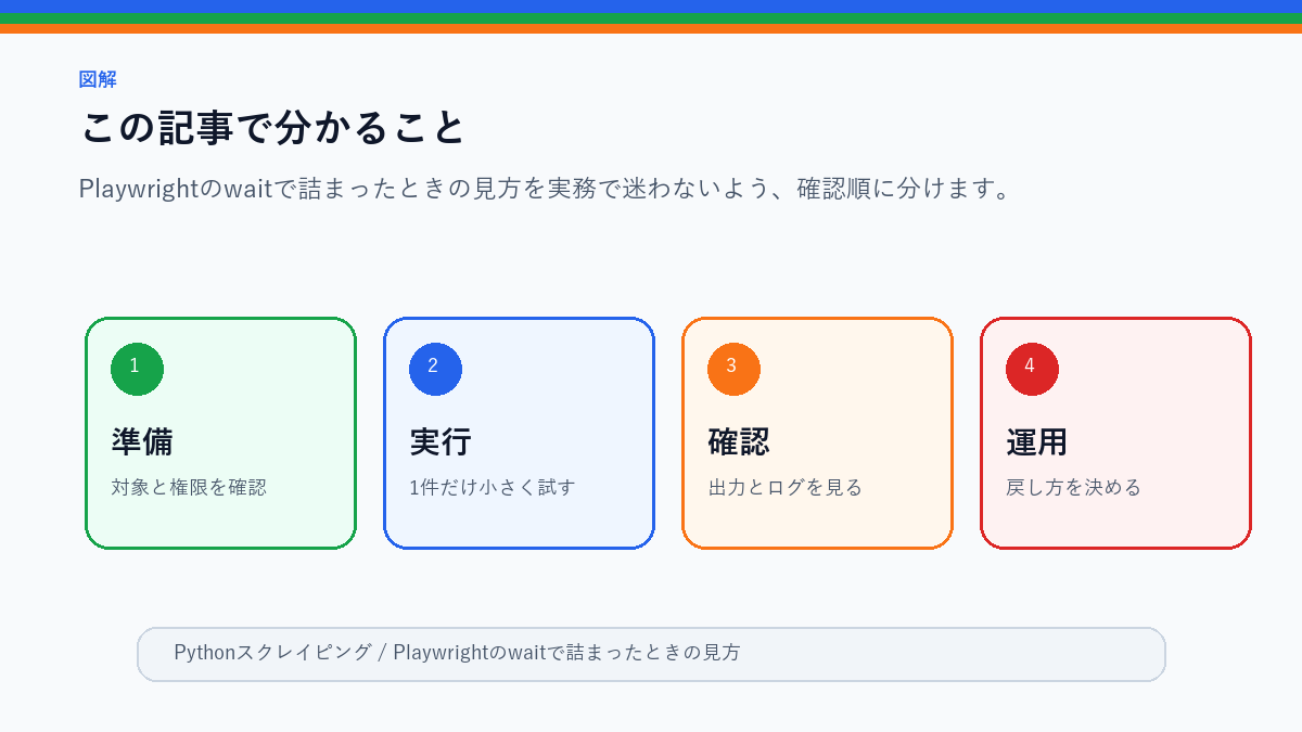 Playwrightのwaitで詰まったときの見方｜表示待ちの基本のこの記事で分かることを整理したS品質図解
