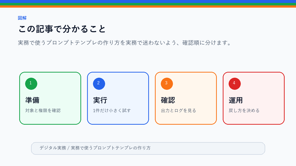 実務で使うプロンプトテンプレの作り方｜入力・条件・出力を固定するのこの記事で分かることを整理したS品質図解