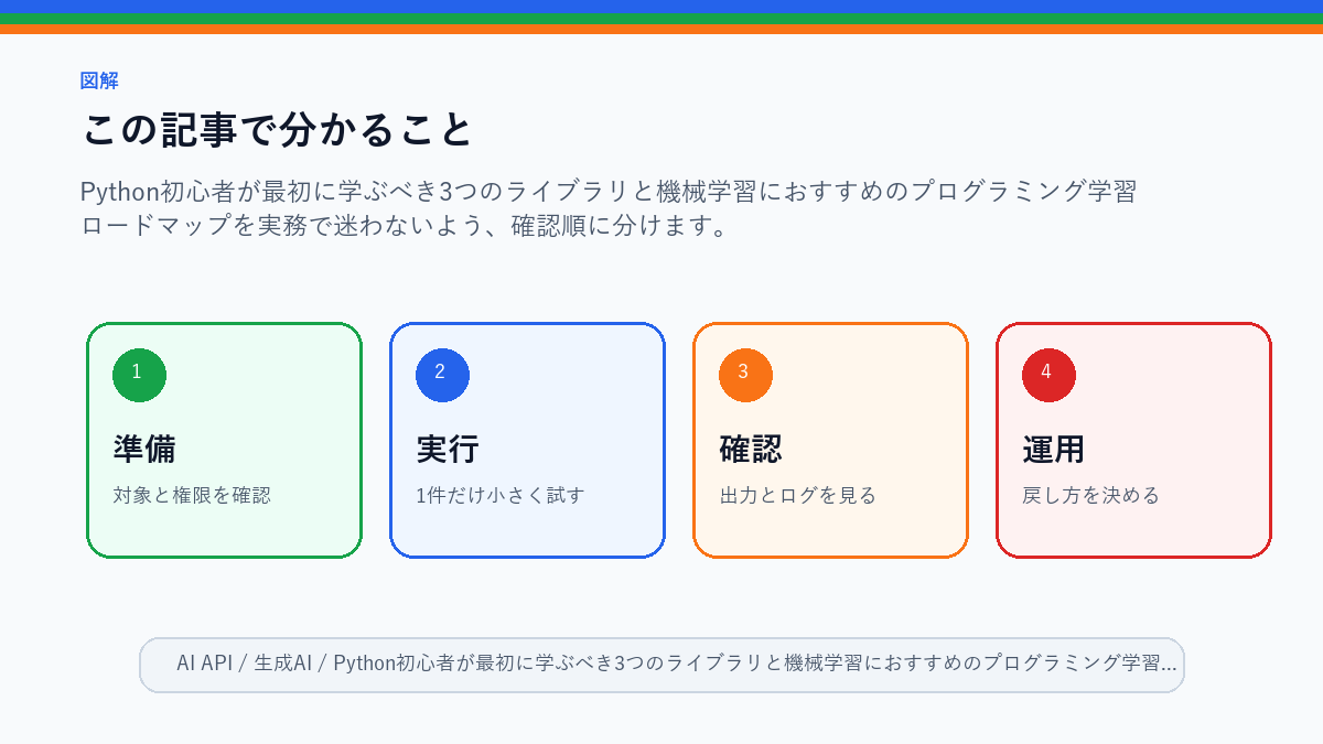 【PythonでAI入門】Python初心者が最初に学ぶべき3つのライブラリと機械学習におすすめのプログラミング学習ロードマップのこの記事で分かることを整理したS品質図解