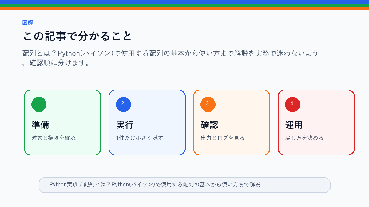 【Python入門】配列とは?Python(パイソン)で使用する配列の基本から使い方まで解説!のこの記事で分かることを整理したS品質図解