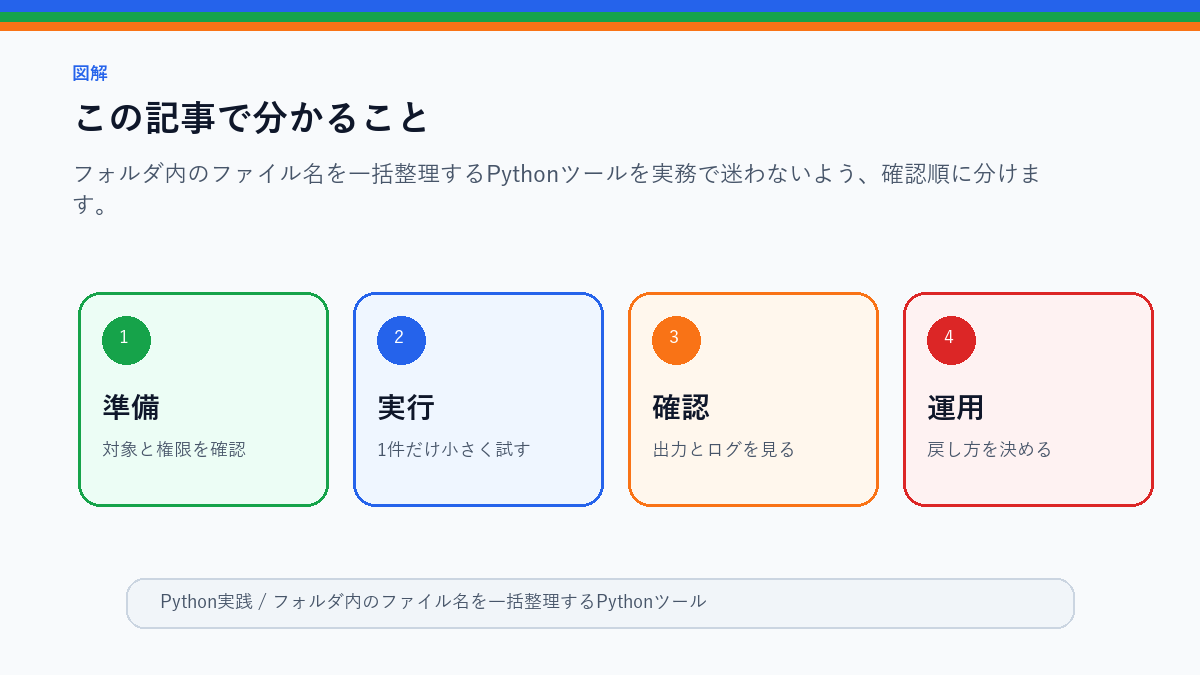 フォルダ内のファイル名を一括整理するPythonツールのこの記事で分かることを整理したS品質図解