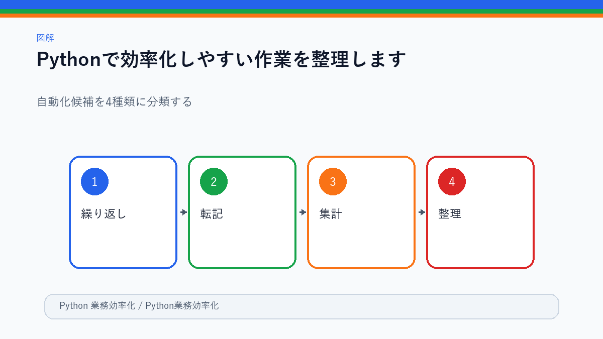 Pythonで効率化しやすい作業の分類図