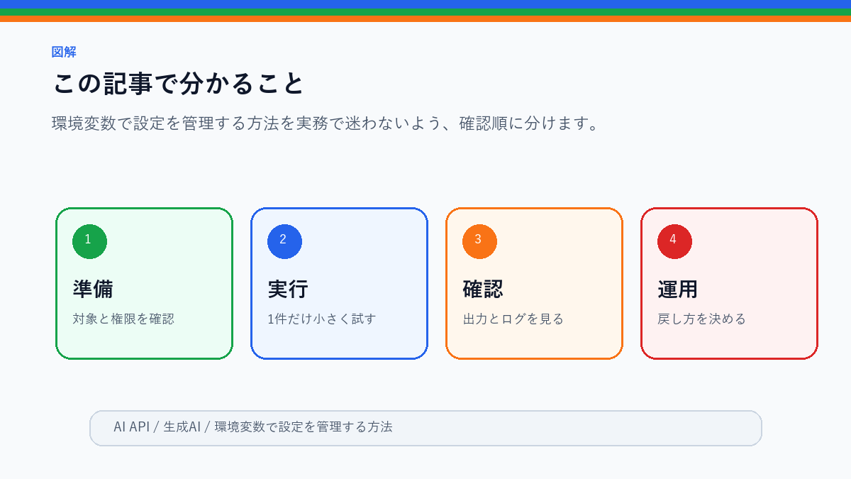 環境変数で設定を管理する方法｜APIキーをコードに書かない基本のこの記事で分かることを整理したS品質図解