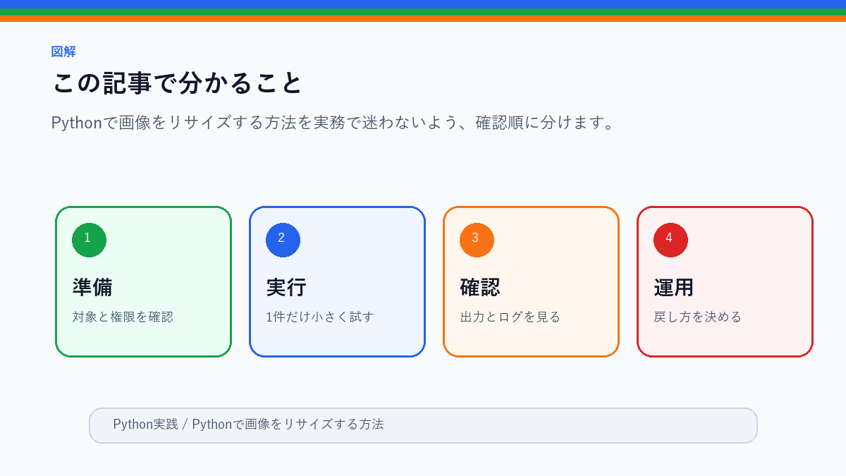 Pythonで画像をリサイズする方法|ブログ画像の容量を軽くするのこの記事で分かることを整理したS品質図解