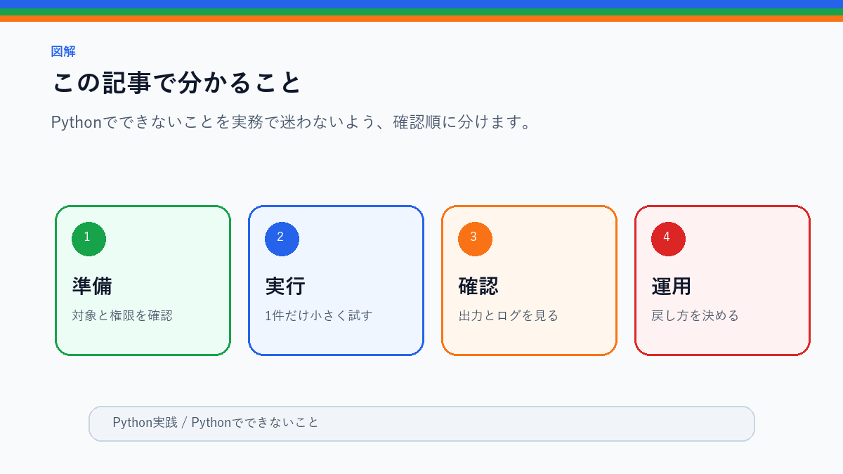 【2025年】Pythonでできないこと|限界と代替手段を徹底解説のこの記事で分かることを整理したS品質図解